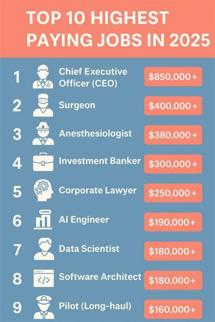 What is the highest paying job for 16 year olds?
