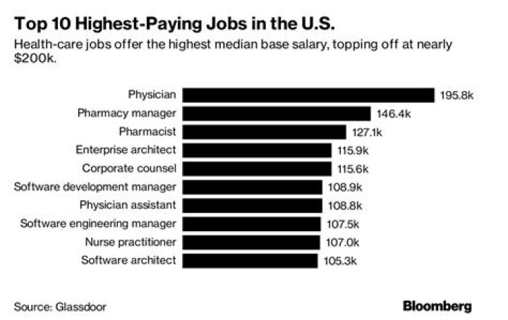 What is the highest paying job in NYC?