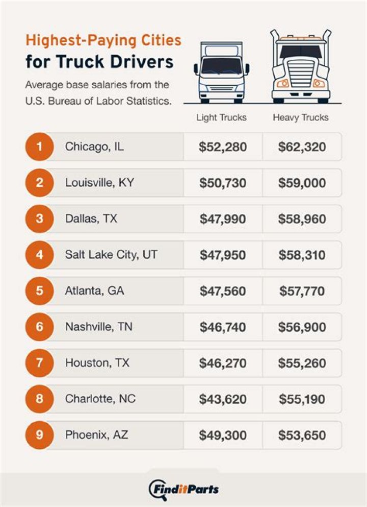 What is the highest paying truck driver?