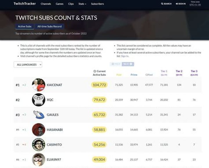 What is the highest sub count on twitch?