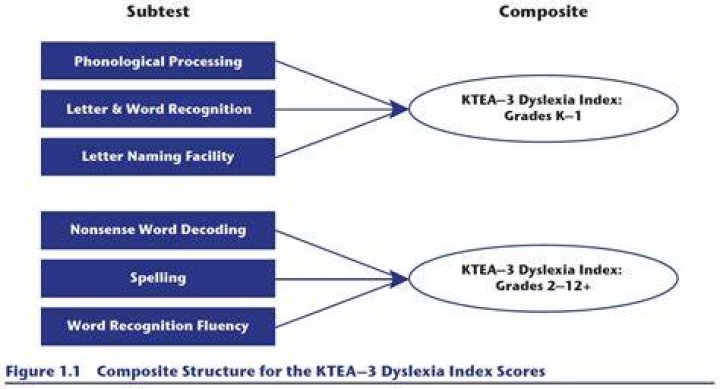 What is the KTEA?