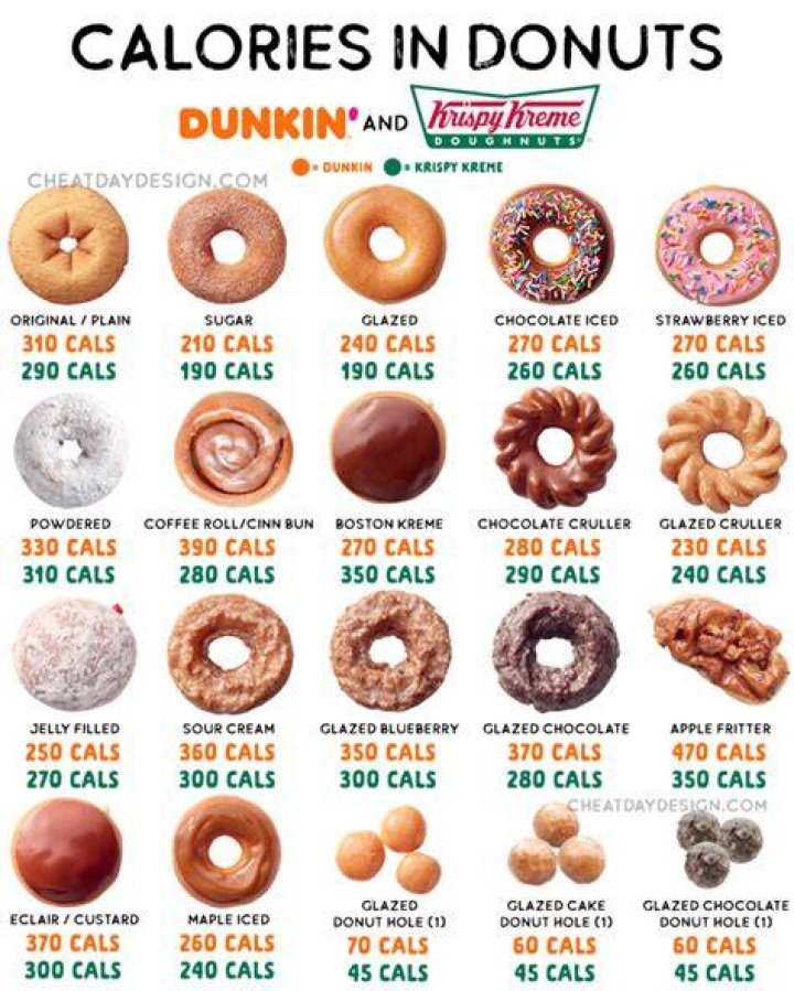 What is the lowest calorie donut at Dunkin?