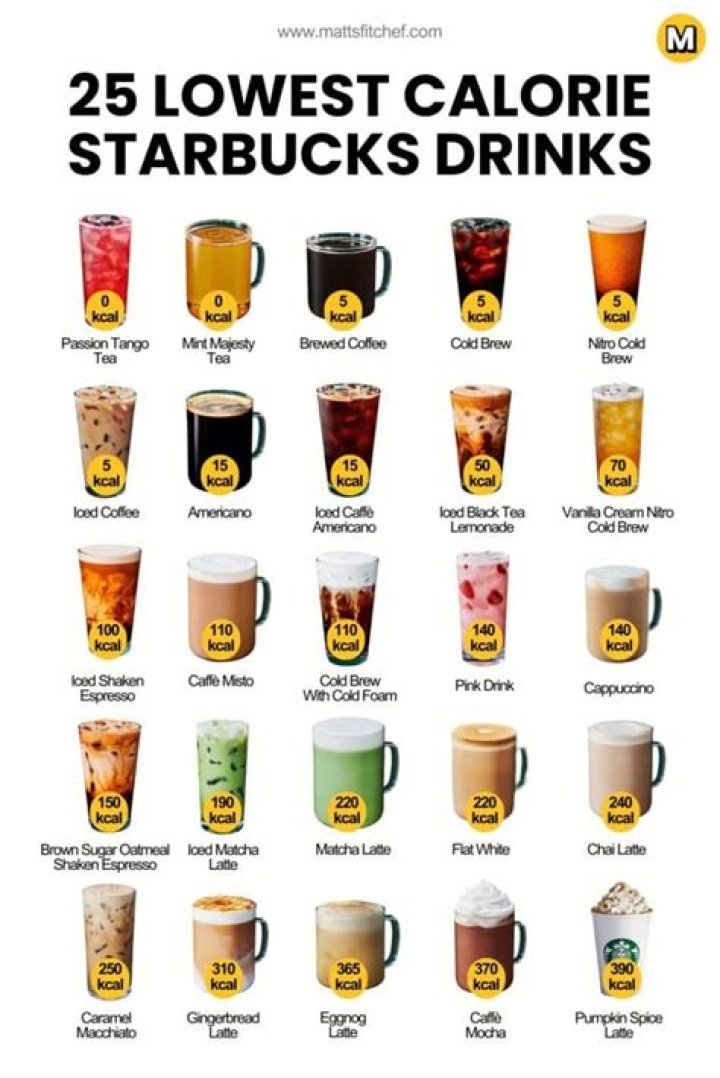 What is the lowest calorie Starbucks Frappuccino?