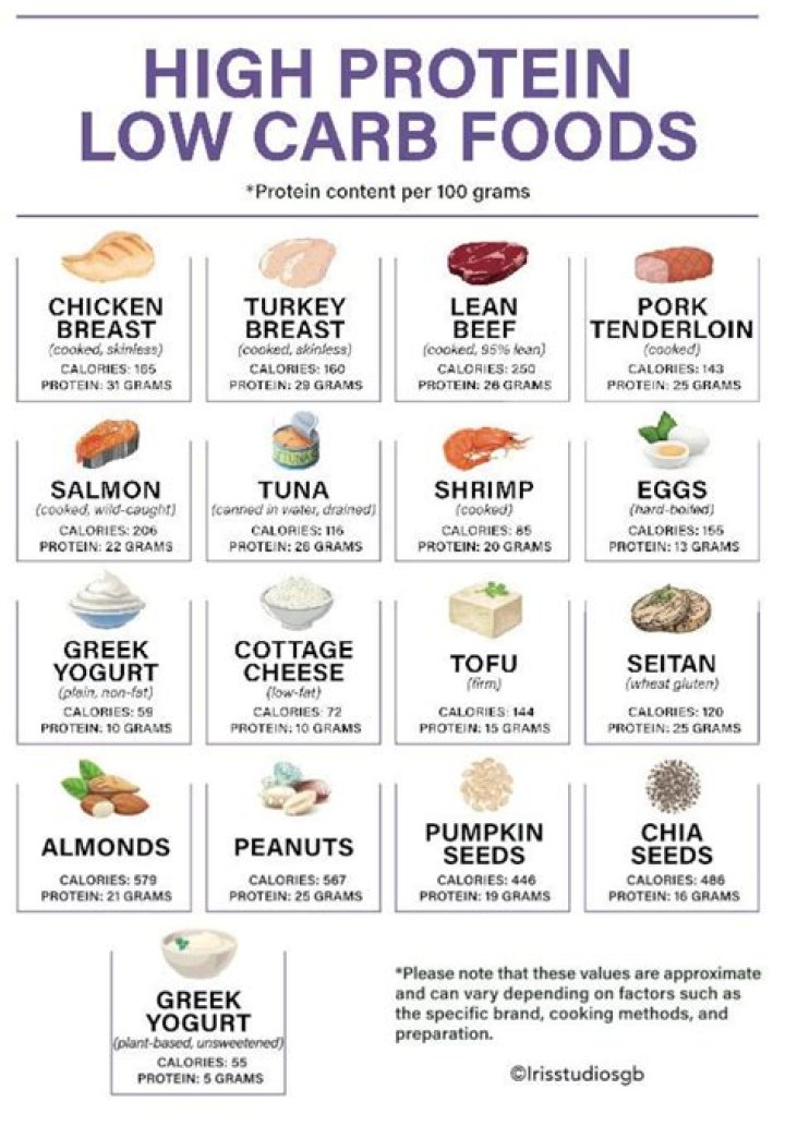What is the lowest carb meal at Panera Bread?