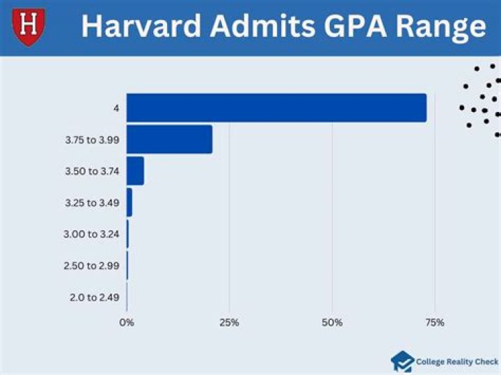 What is the lowest GPA to get into Harvard?