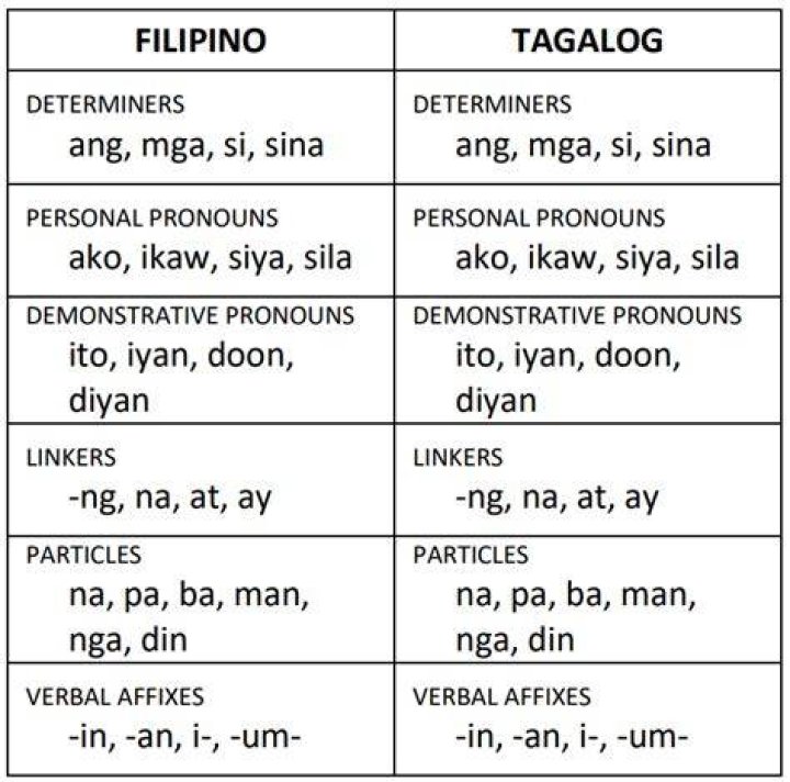 What is the main difference between Tagalog and Filipino?