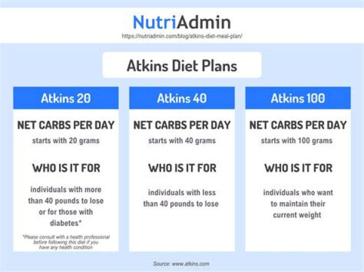 What is the main idea of the Atkins diet?