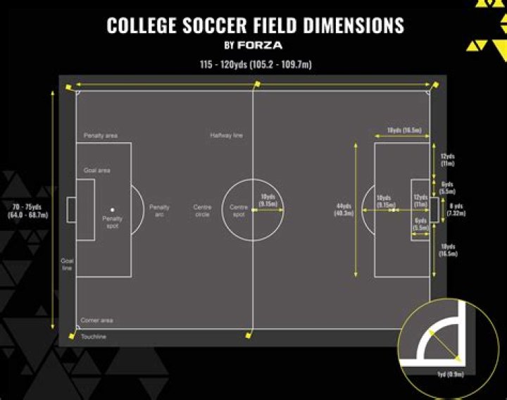 What is the maximum size of a soccer field?