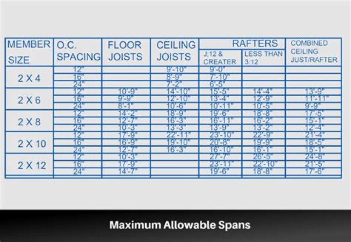 What is the maximum span for a 2×6 Rafter?
