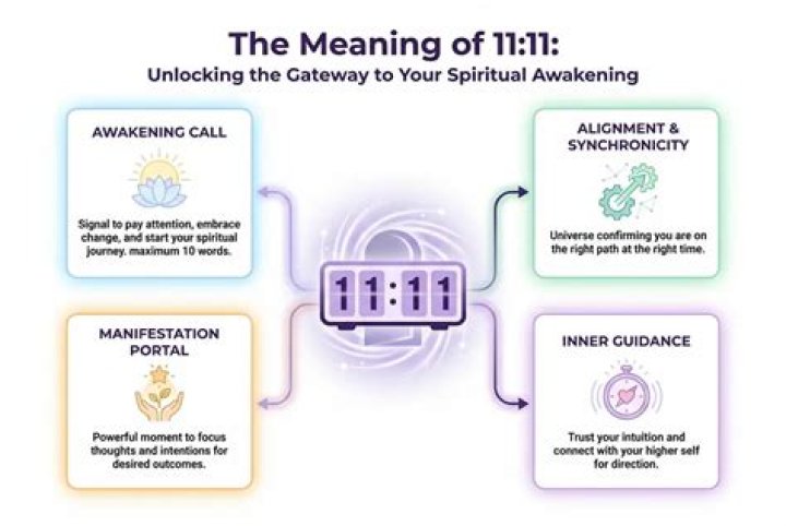 What is the meaning of 11 11 11?