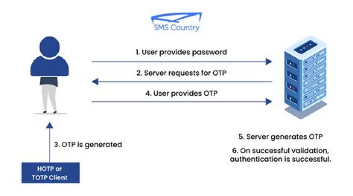 What is the meaning of OTP in bank?