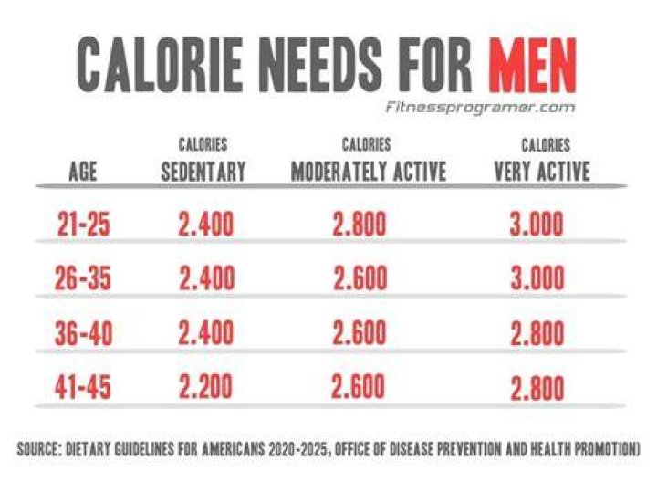 What is the minimum calories per day for a man?