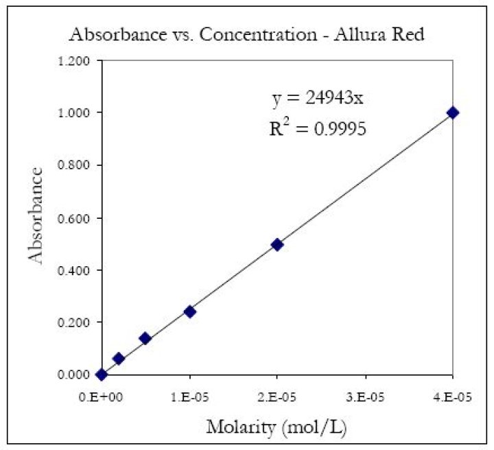 What is the molar absorptivity of Red 40?