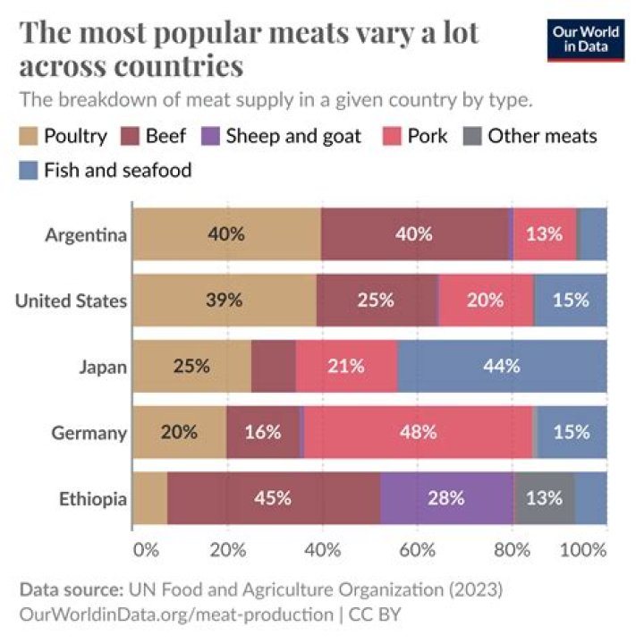 What is the most consumed food in France?