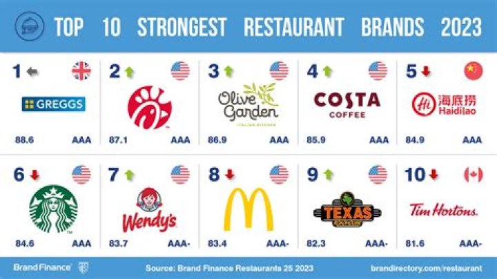 What is the most popular chain restaurant in the world?