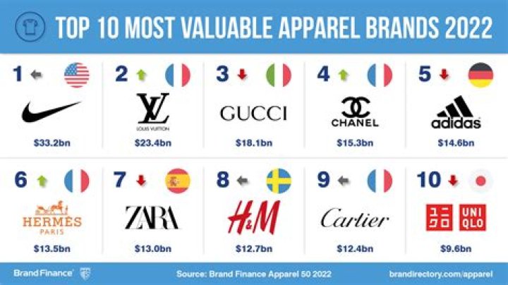 What is the most popular clothing brand 2021?