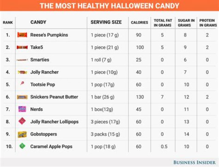 What is the most unhealthiest candy in the world?