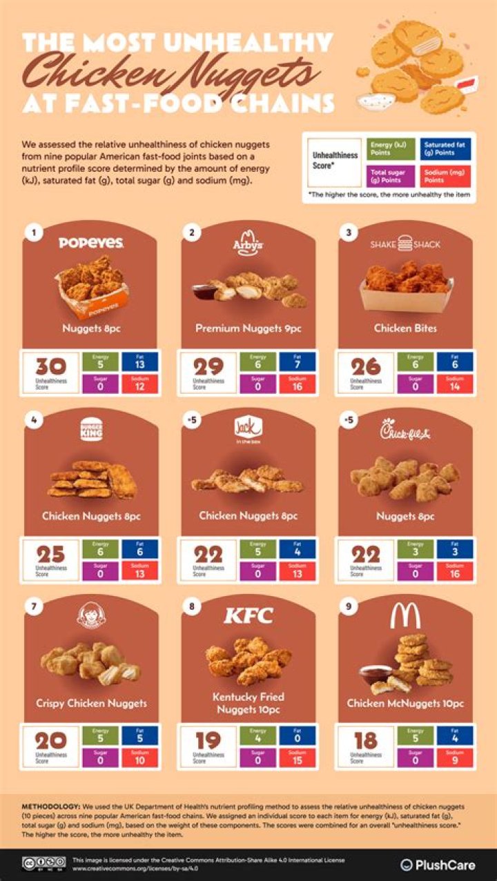 What is the most unhealthy fast food?