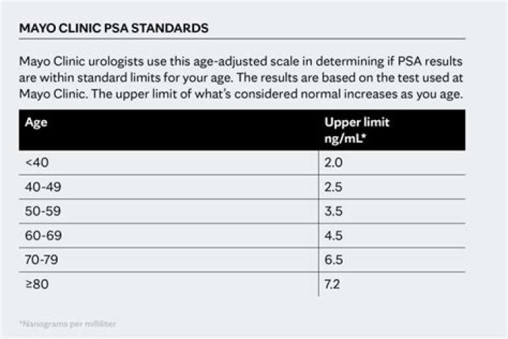 What is the normal level of PSA?