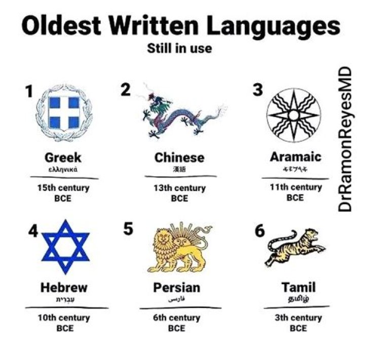 What is the oldest known language?