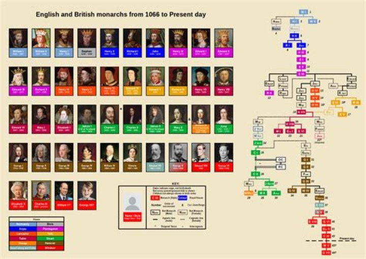 What is the order of English royalty?