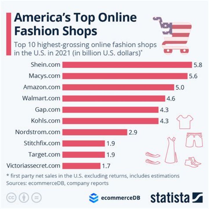 What is the popular store in America?