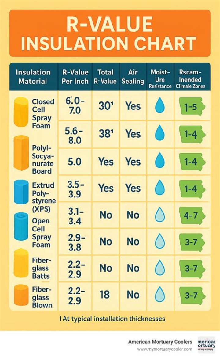 What is the R value of 12 inches of blown insulation?