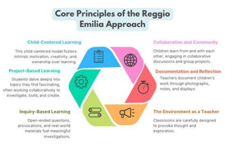 What is the Reggio Emilia approach to early childhood education?