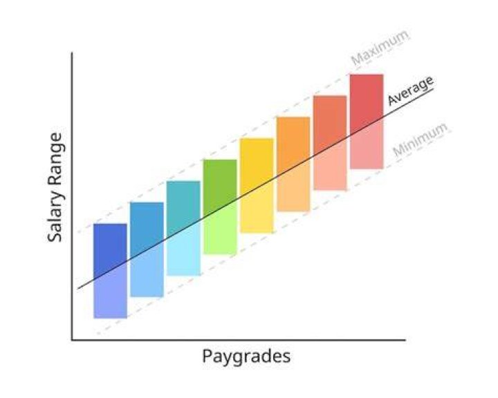What is the salary range for Level 7 at Amazon?