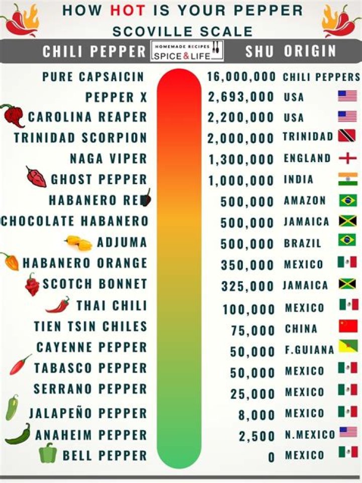 What is the Scoville scale of Taco Bell Diablo sauce?
