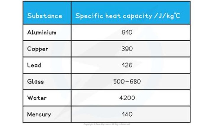 What is the specific heat of aluminum in J kg C?
