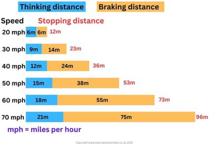What is the stopping distance at 60mph?