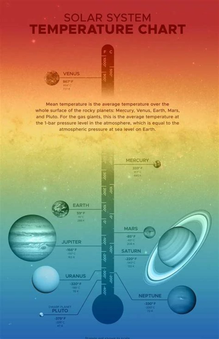 What is the temperature of the sun’s core in Celsius?
