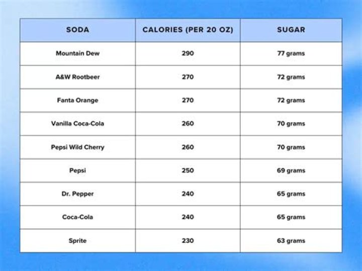 What is the unhealthiest soda?