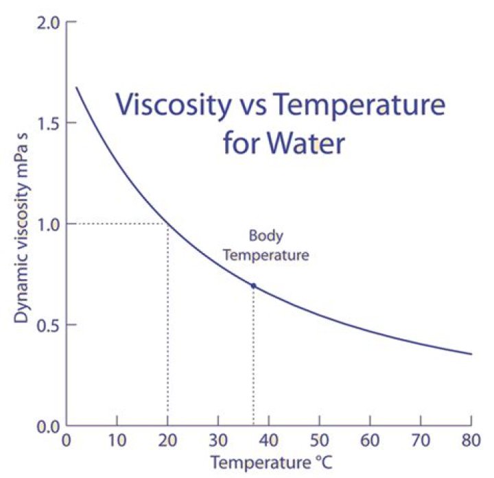 What is the viscosity of water at 20 degree Celsius?