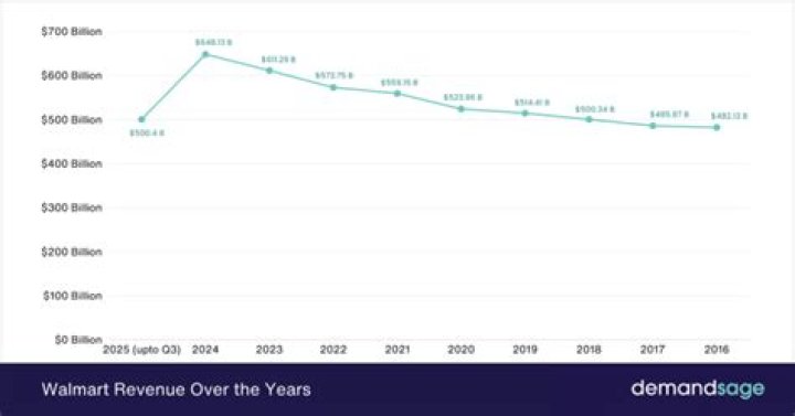 What is Walmart’s yearly revenue?