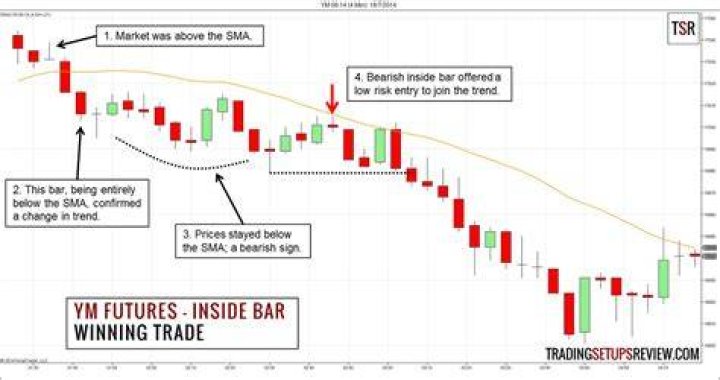 What is YM index?