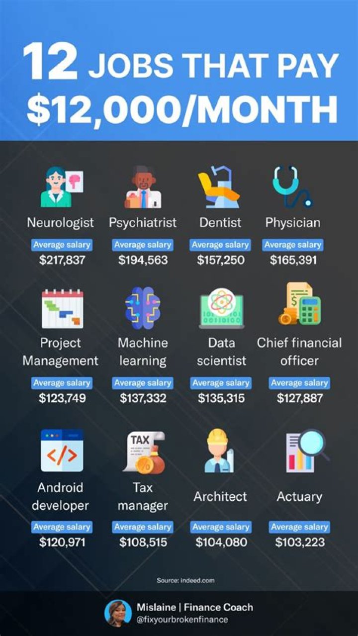 What jobs pay most 17?