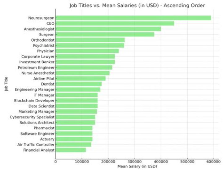 What jobs pay the most entry level?