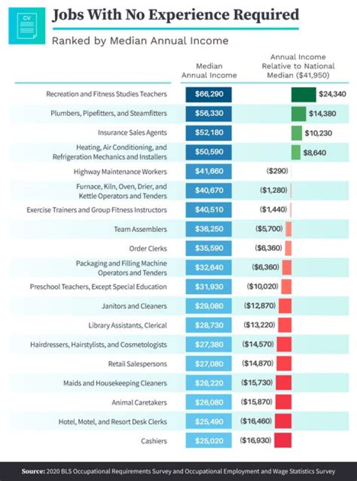 What jobs pay the most with no experience?