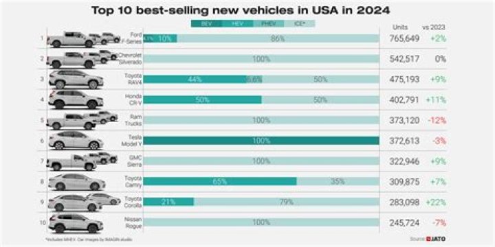 What month are the most cars sold?