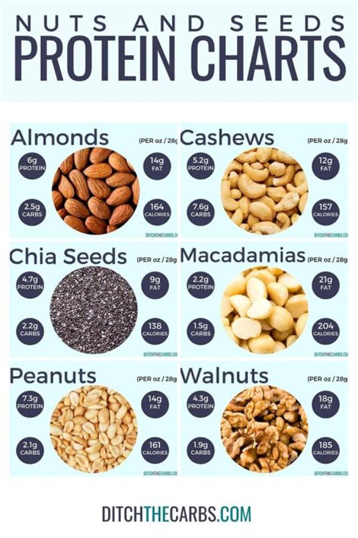 What nuts have the lowest Weight Watchers points?