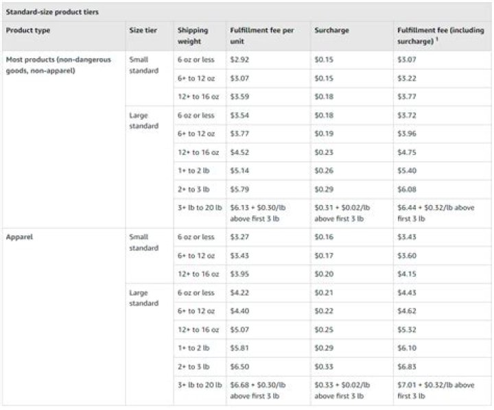 What percentage does Amazon take per sale?