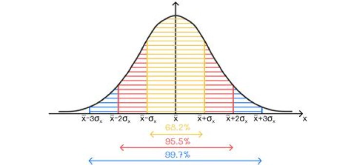 What percentage is 2 sigma?