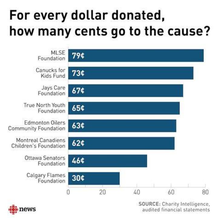 What percentage of a donation goes to Shriners Hospital?
