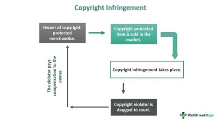 What qualifies as copyright infringement?