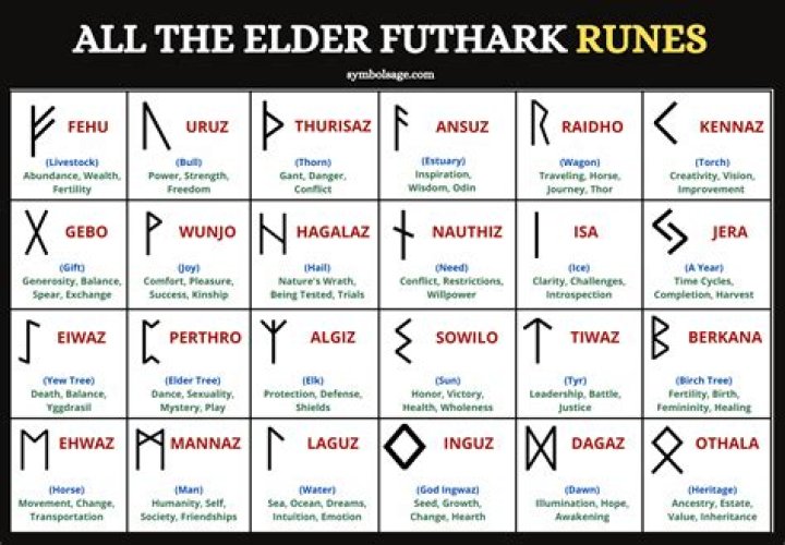 What runes did Vikings use?
