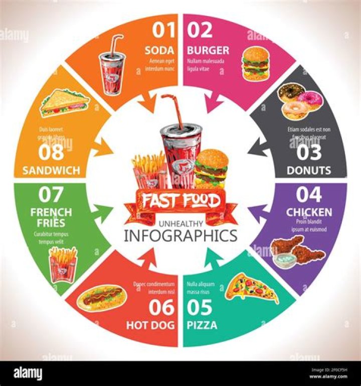 What’s the most unhealthy fast food restaurant?