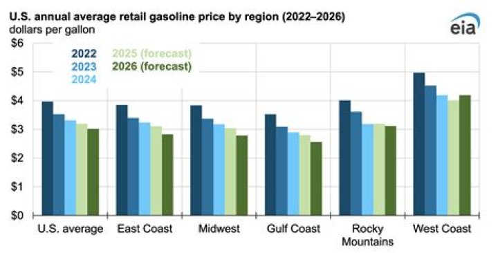 What’s the price of gas in Brooklyn New York?