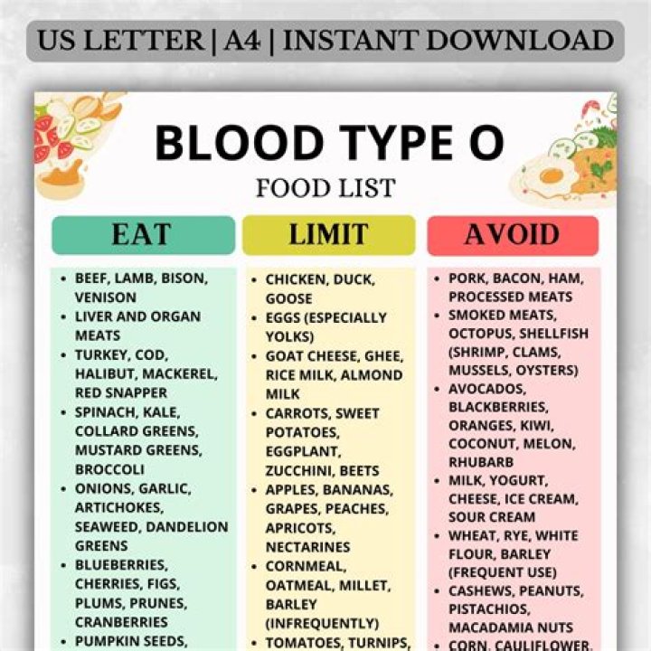 What should type O blood eat for breakfast?